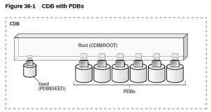 Oracle学习笔记之Oracle19c中的CDB与PDB