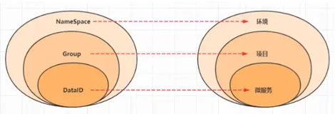 nacos的几个概念|学习笔记