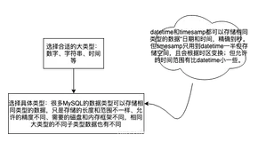 MySQL优化——Schema与数据类型设计