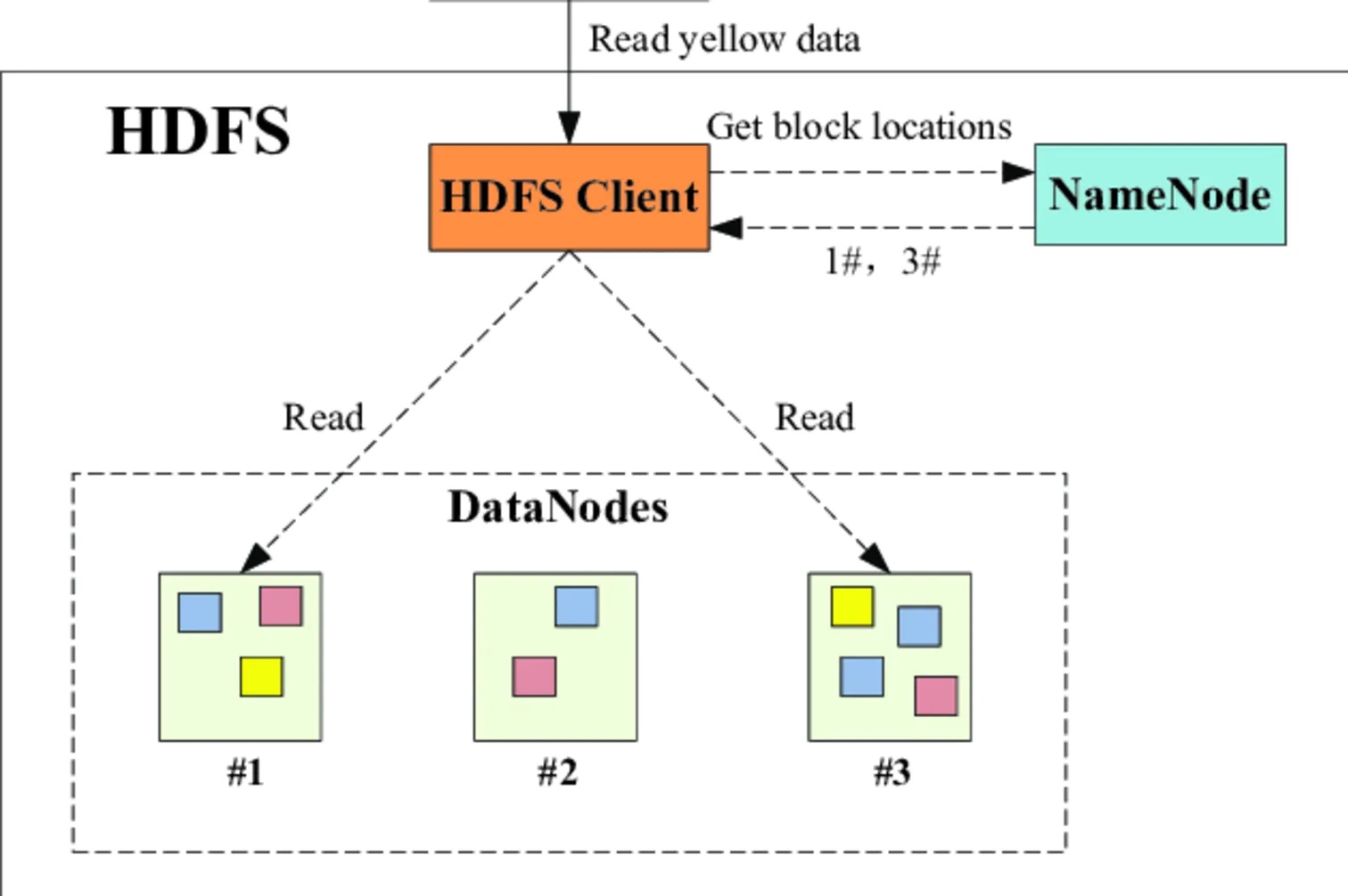 面经：HDFS分布式文件系统原理与故障排查