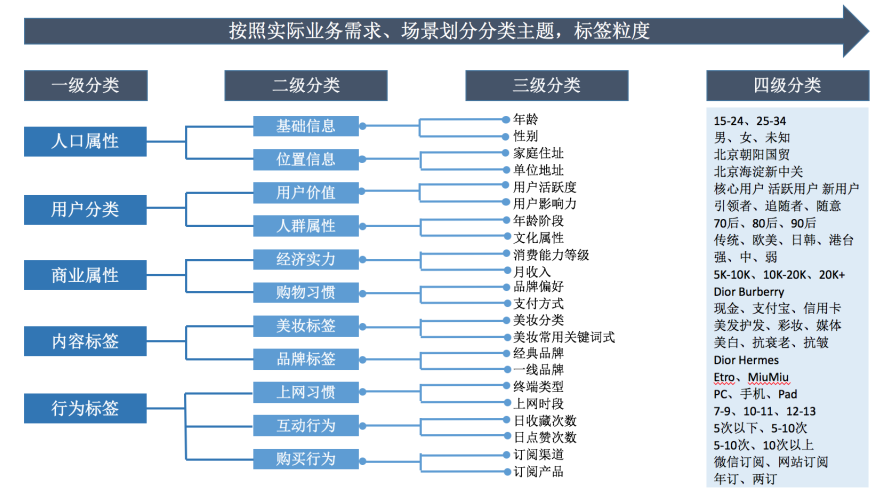 用户画像标签体系