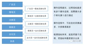 数据分析师7大技能：梳理指标体系