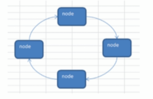 数据结构和算法-环形链表创建和显示|学习笔记