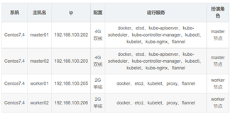 kubernetes二进制安装（一）