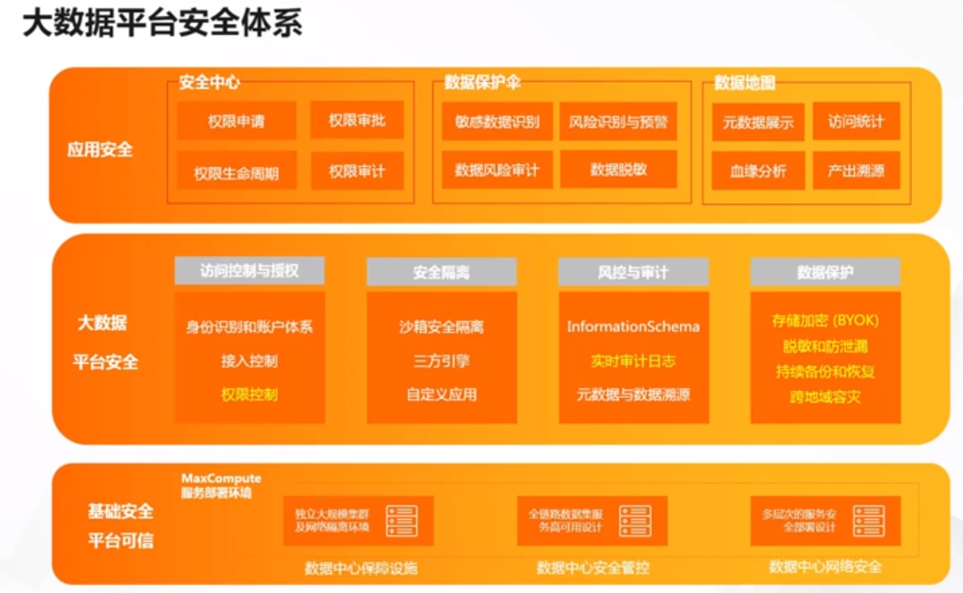 持续定义 SaaS 模式云数据仓库—— MaxCompute 数据的持续保护 | 学习笔记（二）