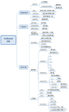 ES6(四）用Promise封装一下IndexedDB