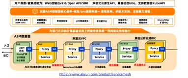 合阔智云核心生产系统切换到服务网格 ASM 的落地实践