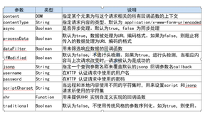 Ajax参数说明