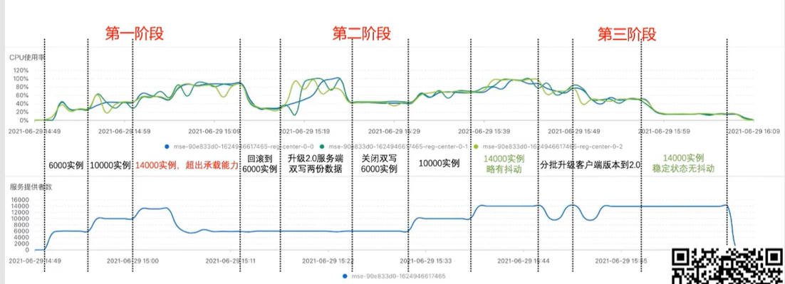 深入浅出讲解 MSE Nacos 2.0 新特性｜学习笔记（二）