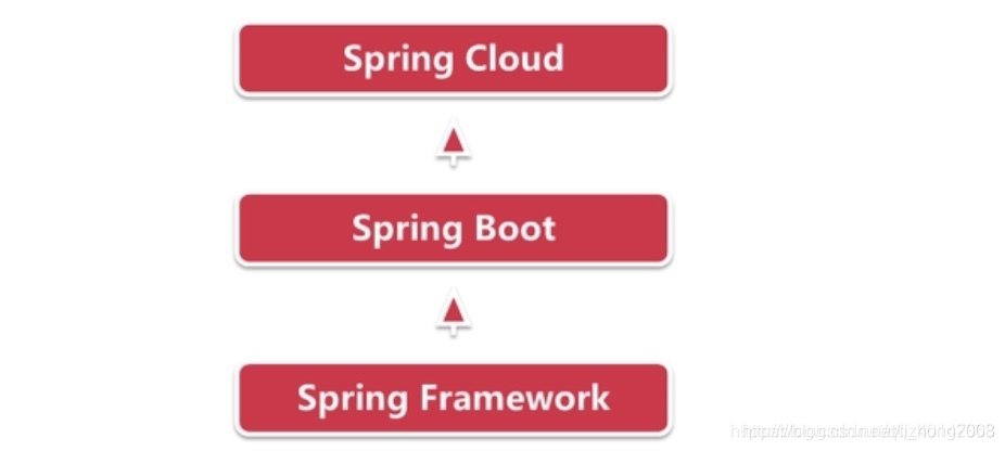 Spring Boot 学习研究笔记(一) - Spring Boot环境配置