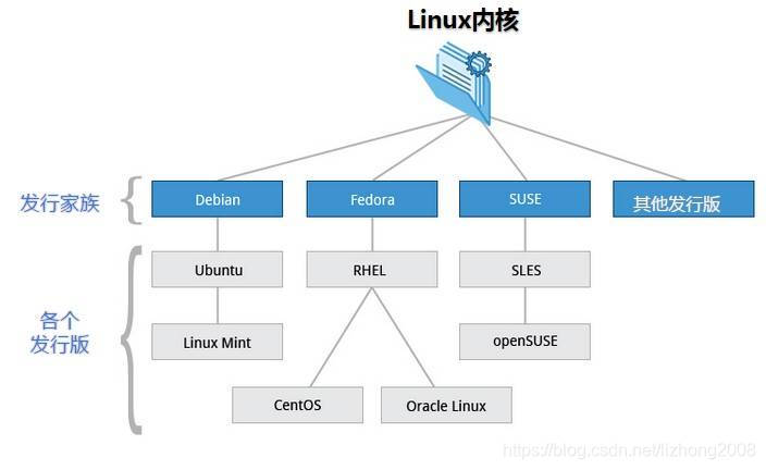 Linux系统学习研究（一）