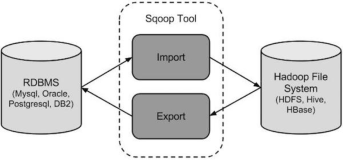Sqoop进行Hadoop生态离线数据迁移工具