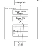 JAVA—Spring—SpringCloud—gateway