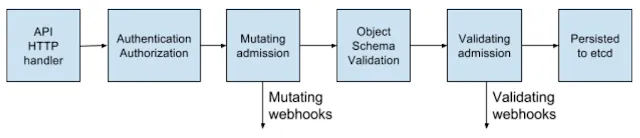 编写一个k8s的webhook来实现deployment的拦截