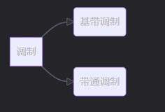 （*长期更新）软考网络工程师学习笔记——Section 1 物理层和数据通信（下）