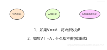 【小家java】原子操作你还在用Synchronized？Atomic、LongAdder你真有必要了解一下了（上）