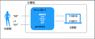 二进制相关基础知识（1）