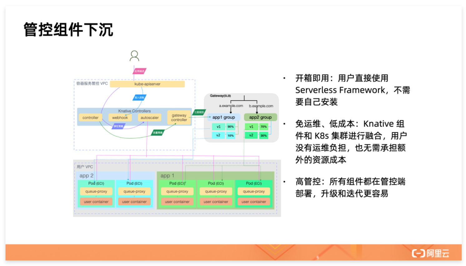 Knative 带来的极致 Serverless 体验 