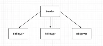 面试官：Zookeeper集群怎么搭建？