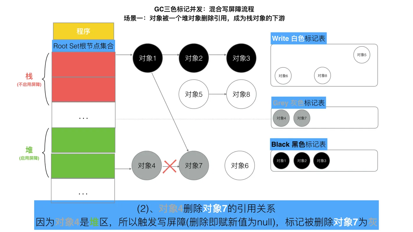 82-三色标记混合写屏障4.jpeg