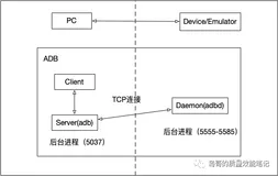 图解ADB工作原理，建议收藏！
