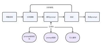 新手必坑指南：20个AI模糊Prompt改造案例与黄金检查清单