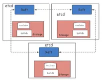 云原生必备知识： etcd性能