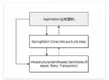 Spring Batch：入门篇