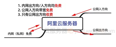 阿里云服务器带宽价格：包括固定带宽费用和流量收费明细表