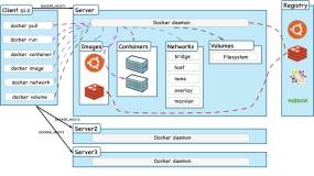 Docker 数据管理与数据卷容器以及dockerfile基本结构