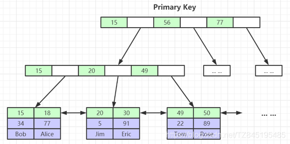 MYSQL性能调优01_索引的概述、B+树、InnoDB索引实现(聚集)、联合索引的设定（三）