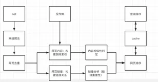 这就是搜索引擎读书笔记-day1-搜索引擎技术架构