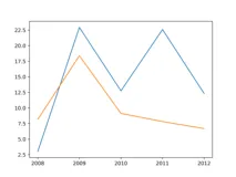 Python数据分析与展示：pandas库统计分析函数-13