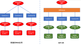深入学习SAP UI5框架代码系列之三：HTML原生事件 VS UI5 Semantic事件