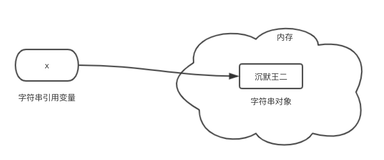 面试官刁难：Java字符串可以引用传递吗？(1)