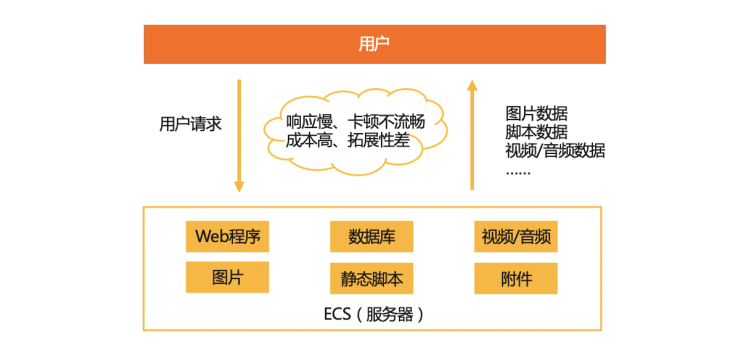 网站优化之使用CDN和OSS对象存储加速网站访问