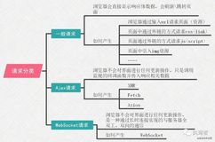 硬核知识点——浏览器中的三类五种请求