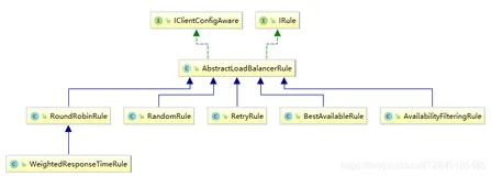 SpringCloud03_Ribbon的概述、核心组件IRule、负载均衡算法底层原理、手写Ribbon轮询算法（二）