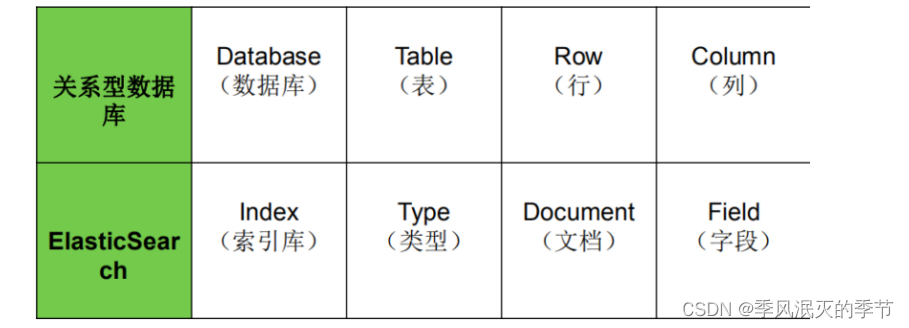 ElasticSearch入门篇