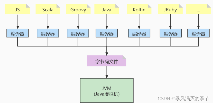 jvm的及时编译器JIT