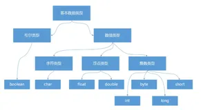 01 Java 数据类型和变量