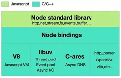 解秘 Node.js 单线程实现高并发请求原理，以及串联同步执行并发请求的方案