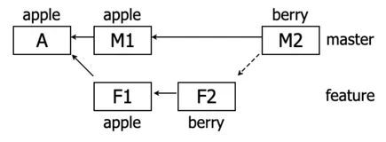 经验：停止 cherry-pick，请开始 merge！