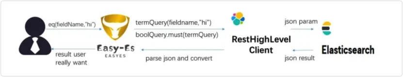 easy-es的出现，江湖不再需要RestHighLevelClient