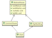 【Java设计模式】用盖房子案例讲解建造者模式(生成器模式)