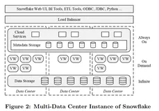 The Snowflake Elastic Data WareHouse 论文解读
