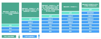 从“嵌入式”到“物联网”的四大转变
