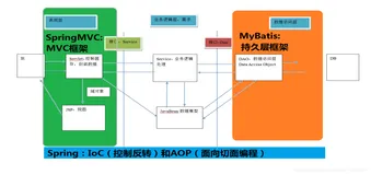 SpringMVC入门案例【三层架构和MVC、SpringMVC的概述和入门程序】（超详细）