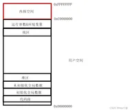 Linux程序地址空间