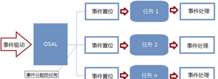 事件驱动型OSAL系统原理分析|学习笔记